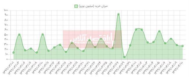 نمودار ارز