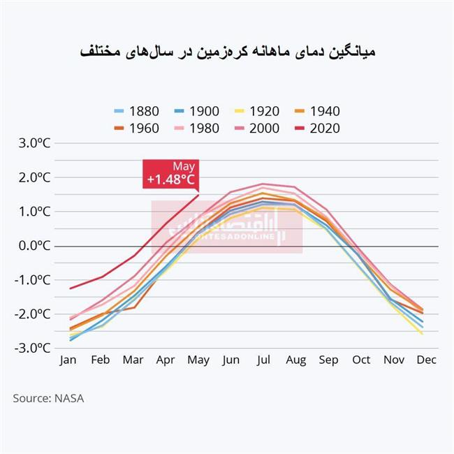 گرمایش زمین