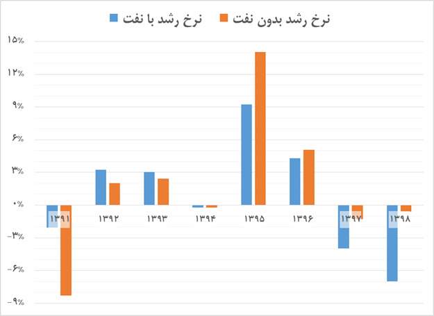 رشد اقتصادی 98