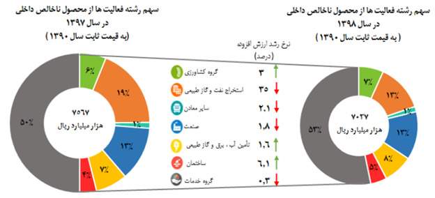 رشد اقتصادی 98