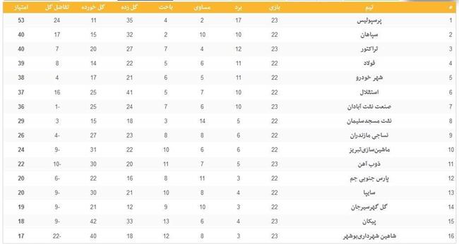 جدول لیگ برتر فوتبال در پایان روز اول از هفته بیست‌وسوم