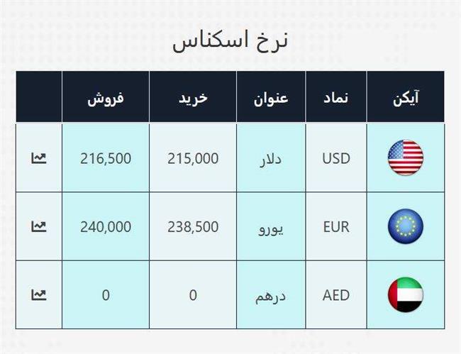 قیمت دلار صرافی ملی