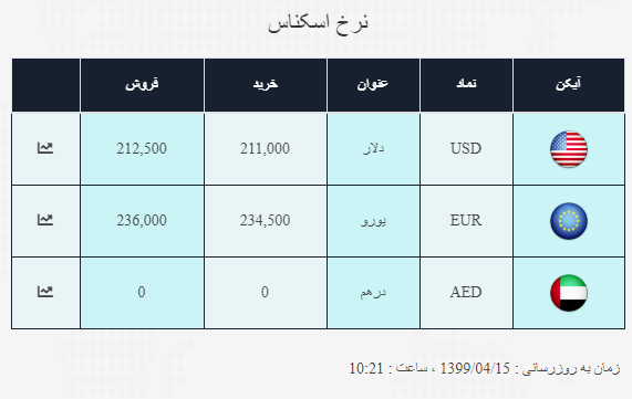 نرخ ارز آزاد در 15 تیر؛ دلار به قیمت 21 هزار و 250 تومان رسید