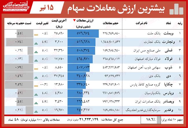 ارزش معاملات سهام 4.15