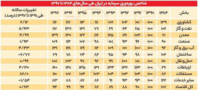 نمودار بیکاری