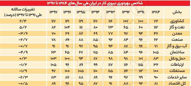 نمودار بیکاری