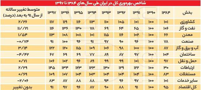 نمودار بیکاری