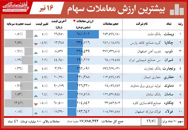 ارزش معاملات سهام 4.16