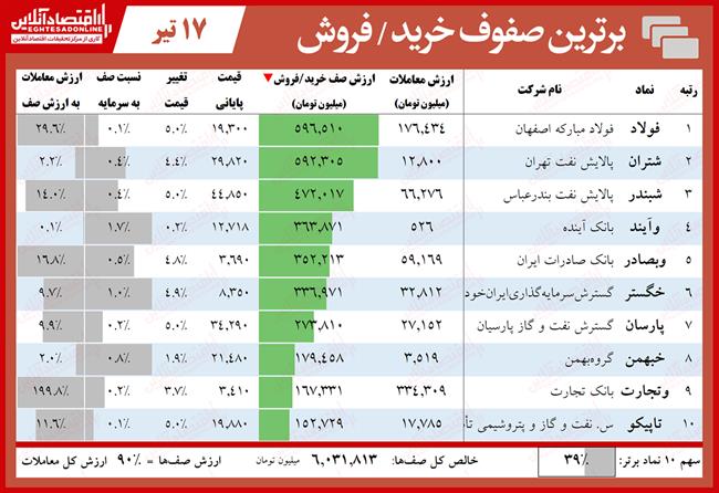 صفهای خرید بورس 4.17