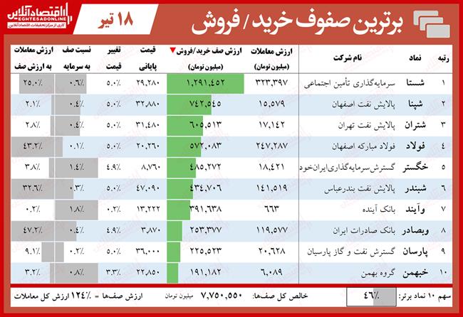 صفهای خرید و فروش بورس 4.18