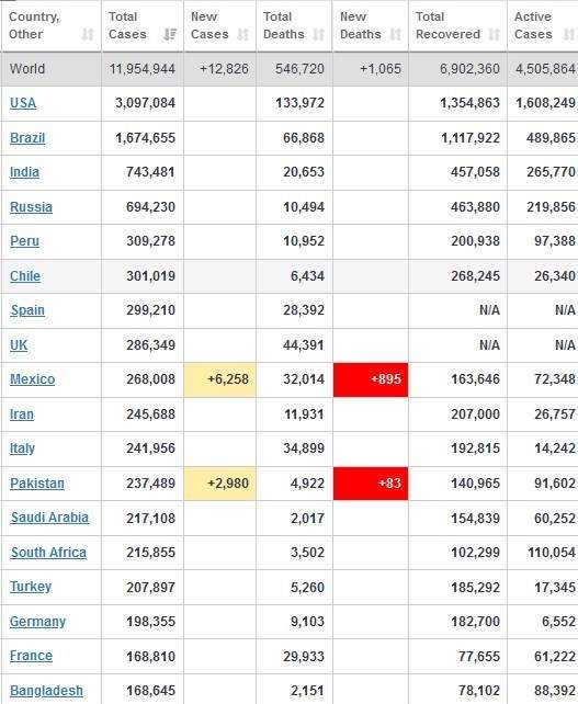 آخرین آمار جهانی کرونا/ رکورد امروز آمریکایی با  56000 مبتلا