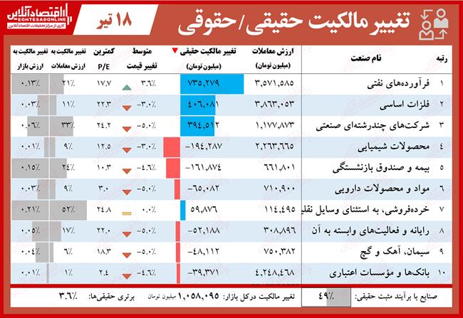 تغییر مالکیت سهام 4.18