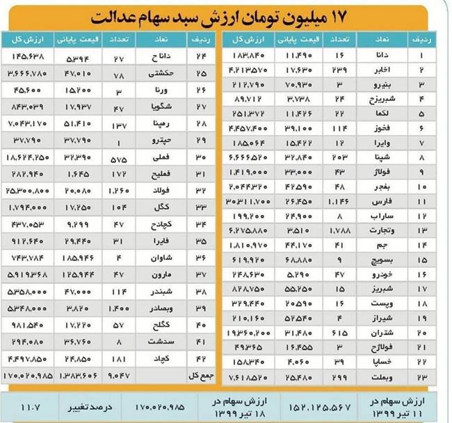 ارزش پرتفو سهام عدالت