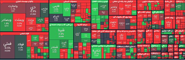 در پیش گشایش چند نماد با صف فروش رو به رو بودند؟/عقب گرد 12 هزار واحدی شاخص کل/رنگ قرمز بر رخساره بازار در پیش گشایش چند نماد با صف فروش رو به رو بودند؟/عقب گرد 12 هزار واحدی شاخص کل/رنگ قرمز بر رخساره بازار