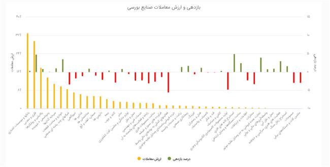 در پیش گشایش چند نماد با صف فروش رو به رو بودند؟/عقب گرد 12 هزار واحدی شاخص کل/رنگ قرمز بر رخساره بازار در پیش گشایش چند نماد با صف فروش رو به رو بودند؟/عقب گرد 12 هزار واحدی شاخص کل/رنگ قرمز بر رخساره بازار