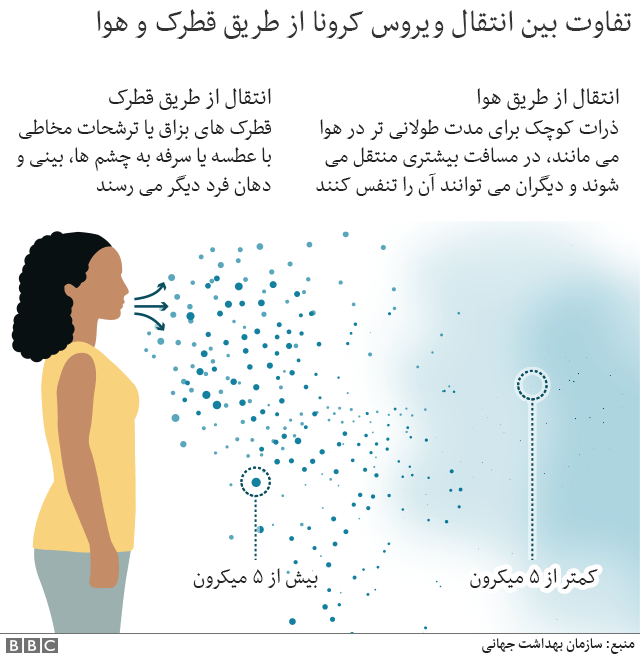 شواهد نحوه انتقال کرونا از هوا