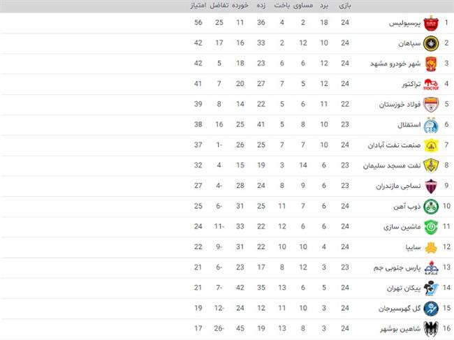 راه برای قهرمانی پرسپولیس هموار شد +جدول لیگ برتر فوتبال