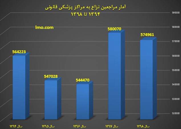 بیش از 500 هزار مراجعه نزاع در هر سال / کاهش ارجاعات در سال گذشته