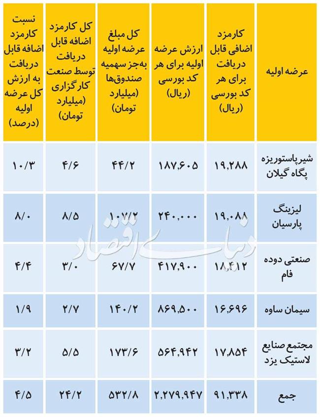 عرضه سهام