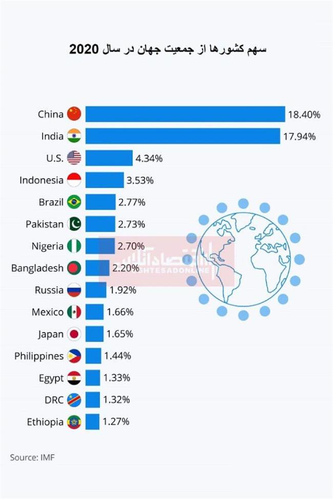 اینفوگرافیک جمعیت جهان