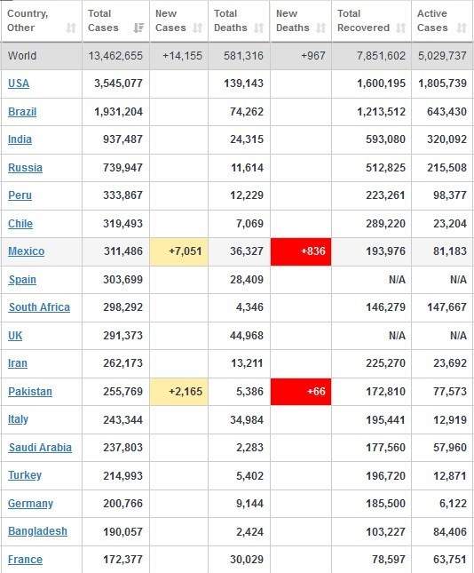 چند نفر در جهان به کرونا مبتلا شدند؟ +جدول آخرین تغییرات