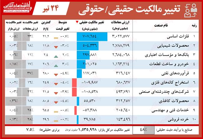 تغییر مالکیت سهام 4.24