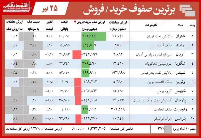 صفهای خرید و فروش بورس 4.25