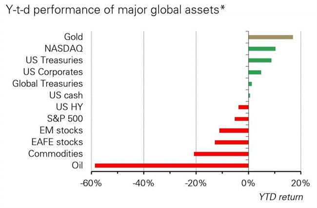 نمودار عملکرد طلا از ابتدای سال تاکنون در برابر دیگر دارایی‌ها