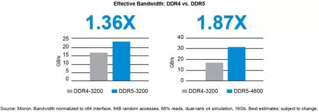 استاندارد رم DDR5