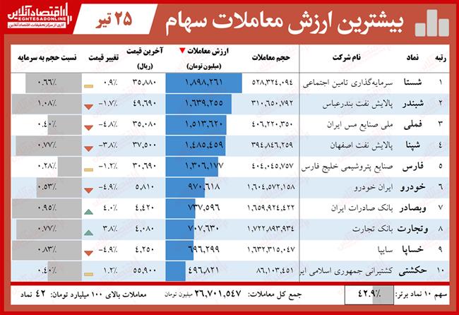 ارزش معاملات سهام 4.25