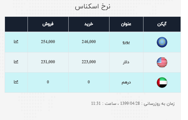 قیمت سکه،طلا و دلار در 28 تیر؛ عبور سکه از کانال 11 میلیونی