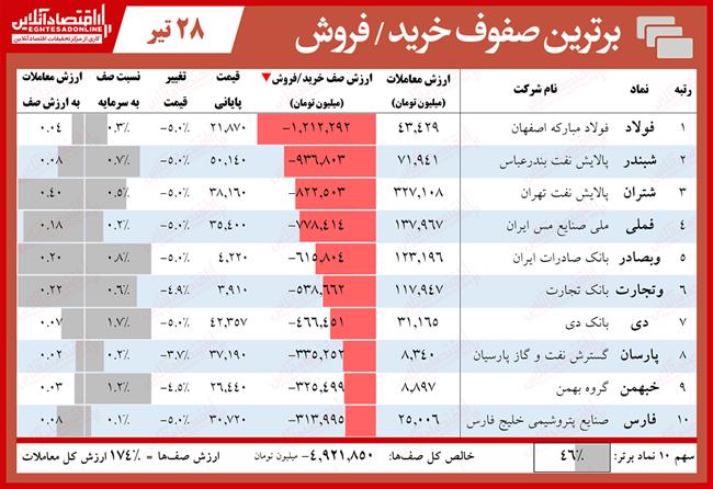 صفهای خرید و فروش بورس 4.28