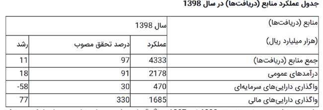 صندوق توسعه ملی