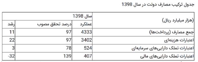 صندوق توسعه ملی