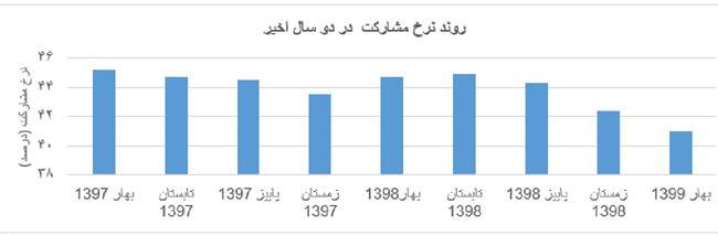 نمودار 1