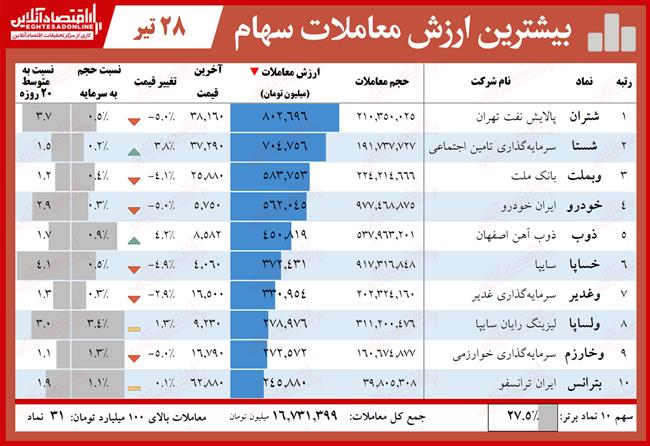 ارزش معاملات سهام 4.28