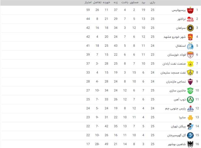 جدول لیگ برتر فوتبال بعد از بازی پرسپولیس