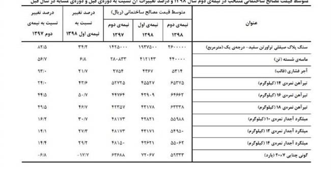 مصالح ساختمانی