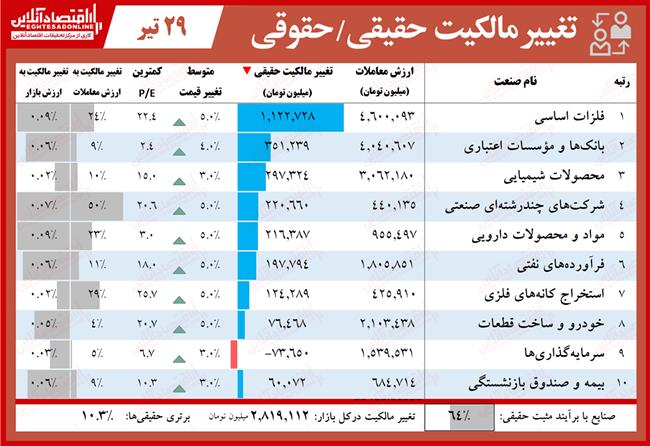 تغییر مالکیت سهام 4.29