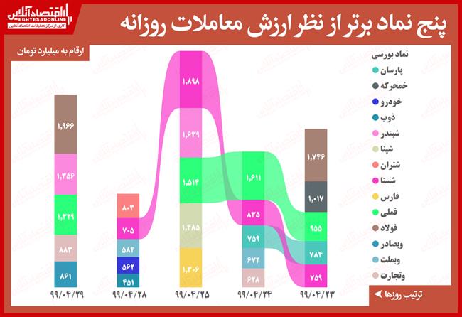 رتبه‌بندی-سهام-در-معاملات-بورس-و-فرابورس-4.29