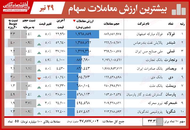 ارزش معاملات سهام 4.29