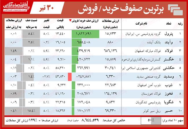 صفهای خرید و فروش بورس 4.30