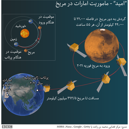 کاوشگر امارات به مریخ فرستاده شد