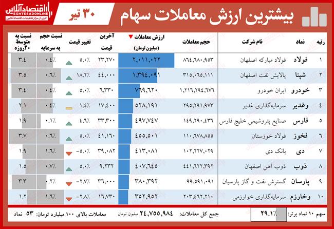 ارزش معاملات سهام 4.30