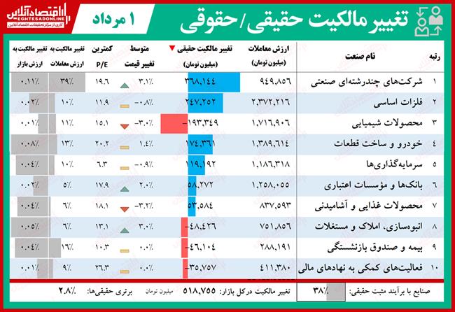 تغییر مالکیت سهام 5.1