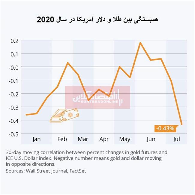 همبستگی دلار و طلا