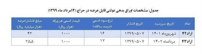 جزئیات نهمین حراج بانک مرکزی