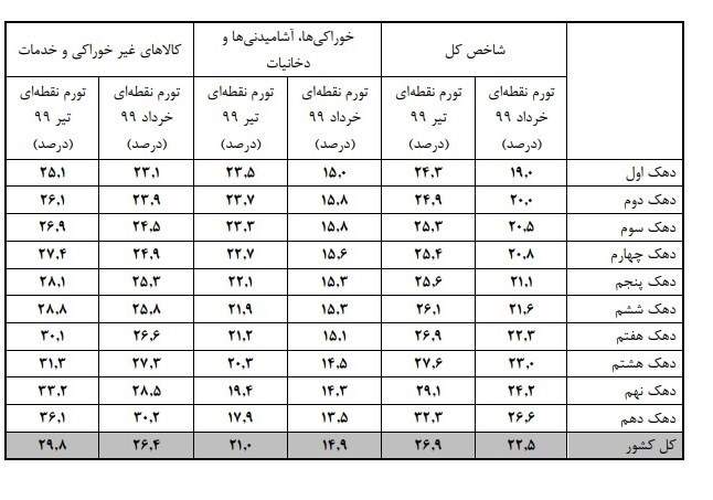 جزئیات نرخ تورم دهک‌های هزینه‌ای در تیر ماه +جدول