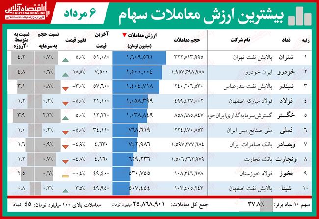 ارزش معاملات سهام 5.6 