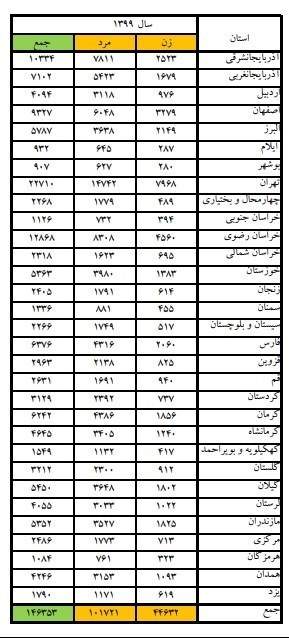 کدام استان بیشترین مراجعات نزاع به پزشکی قانونی را دارد؟